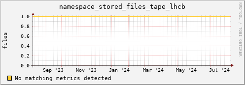 pike19.mgmt.grid.surfsara.nl namespace_stored_files_tape_lhcb