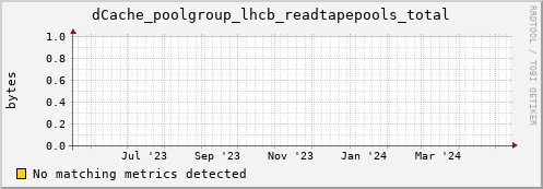 pike19.mgmt.grid.surfsara.nl dCache_poolgroup_lhcb_readtapepools_total