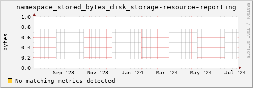 pike19.mgmt.grid.surfsara.nl namespace_stored_bytes_disk_storage-resource-reporting