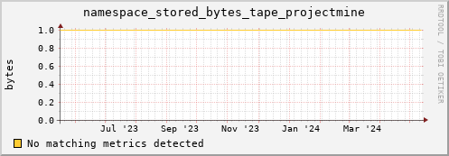 pike19.mgmt.grid.surfsara.nl namespace_stored_bytes_tape_projectmine
