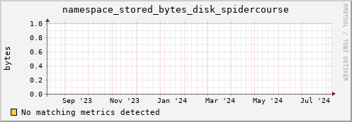 pike19.mgmt.grid.surfsara.nl namespace_stored_bytes_disk_spidercourse