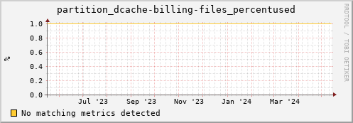 pike19.mgmt.grid.surfsara.nl partition_dcache-billing-files_percentused