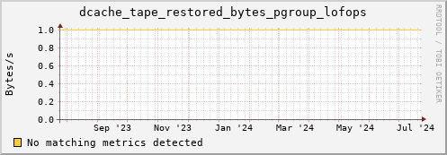 pike19.mgmt.grid.surfsara.nl dcache_tape_restored_bytes_pgroup_lofops
