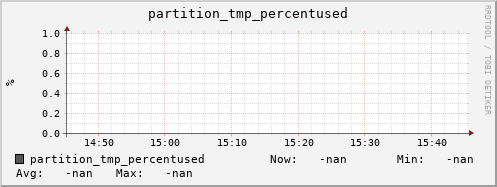 pike2.mgmt.grid.surfsara.nl partition_tmp_percentused