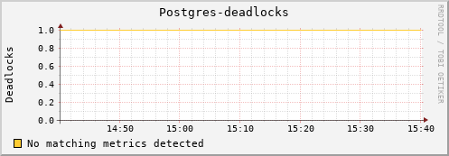 pike2.mgmt.grid.surfsara.nl Postgres-deadlocks