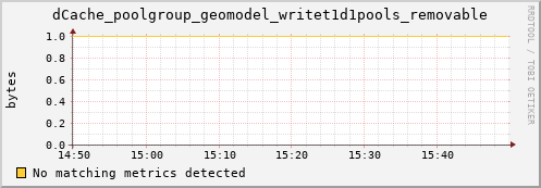 pike2.mgmt.grid.surfsara.nl dCache_poolgroup_geomodel_writet1d1pools_removable