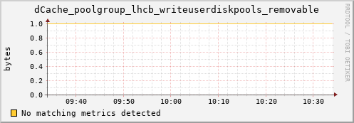 pike2.mgmt.grid.surfsara.nl dCache_poolgroup_lhcb_writeuserdiskpools_removable