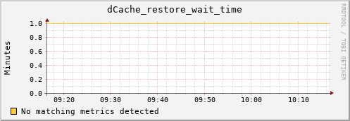 pike2.mgmt.grid.surfsara.nl dCache_restore_wait_time