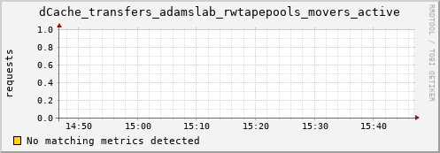 pike2.mgmt.grid.surfsara.nl dCache_transfers_adamslab_rwtapepools_movers_active