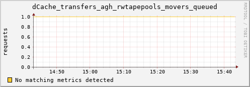 pike2.mgmt.grid.surfsara.nl dCache_transfers_agh_rwtapepools_movers_queued