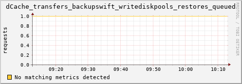 pike2.mgmt.grid.surfsara.nl dCache_transfers_backupswift_writediskpools_restores_queued