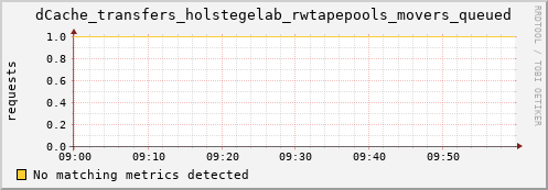 pike2.mgmt.grid.surfsara.nl dCache_transfers_holstegelab_rwtapepools_movers_queued