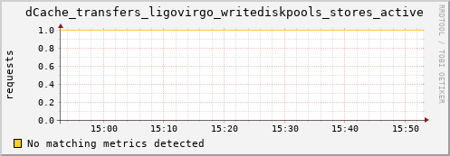 pike2.mgmt.grid.surfsara.nl dCache_transfers_ligovirgo_writediskpools_stores_active