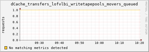 pike2.mgmt.grid.surfsara.nl dCache_transfers_lofvlbi_writetapepools_movers_queued