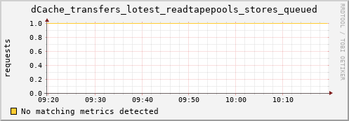 pike2.mgmt.grid.surfsara.nl dCache_transfers_lotest_readtapepools_stores_queued