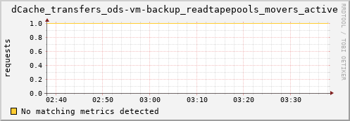 pike2.mgmt.grid.surfsara.nl dCache_transfers_ods-vm-backup_readtapepools_movers_active