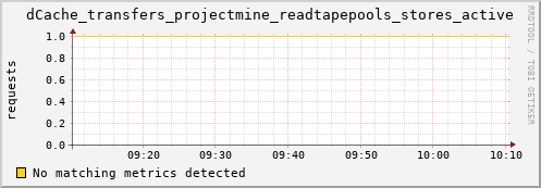 pike2.mgmt.grid.surfsara.nl dCache_transfers_projectmine_readtapepools_stores_active