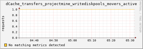 pike2.mgmt.grid.surfsara.nl dCache_transfers_projectmine_writediskpools_movers_active