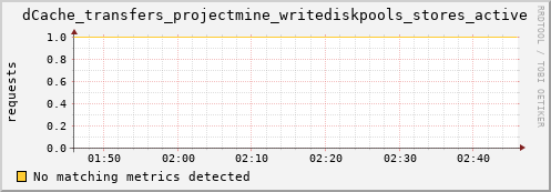pike2.mgmt.grid.surfsara.nl dCache_transfers_projectmine_writediskpools_stores_active
