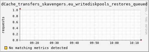 pike2.mgmt.grid.surfsara.nl dCache_transfers_skavengers.eu_writediskpools_restores_queued