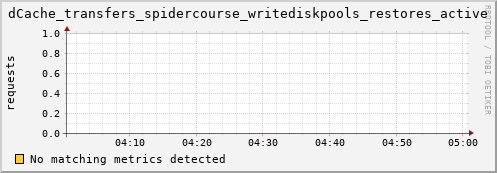 pike2.mgmt.grid.surfsara.nl dCache_transfers_spidercourse_writediskpools_restores_active