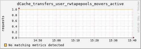 pike2.mgmt.grid.surfsara.nl dCache_transfers_user_rwtapepools_movers_active