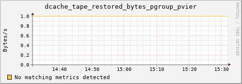 pike2.mgmt.grid.surfsara.nl dcache_tape_restored_bytes_pgroup_pvier