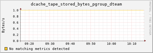 pike2.mgmt.grid.surfsara.nl dcache_tape_stored_bytes_pgroup_dteam