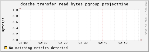 pike2.mgmt.grid.surfsara.nl dcache_transfer_read_bytes_pgroup_projectmine