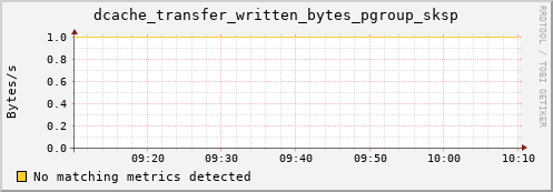 pike2.mgmt.grid.surfsara.nl dcache_transfer_written_bytes_pgroup_sksp