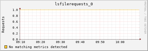 pike2.mgmt.grid.surfsara.nl lsfilerequests_0