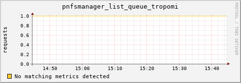 pike2.mgmt.grid.surfsara.nl pnfsmanager_list_queue_tropomi