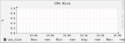 pike2.mgmt.grid.surfsara.nl cpu_nice