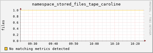 pike2.mgmt.grid.surfsara.nl namespace_stored_files_tape_caroline