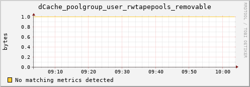 pike2.mgmt.grid.surfsara.nl dCache_poolgroup_user_rwtapepools_removable