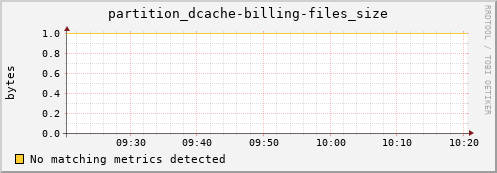 pike2.mgmt.grid.surfsara.nl partition_dcache-billing-files_size