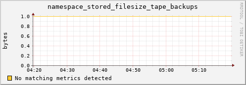 pike2.mgmt.grid.surfsara.nl namespace_stored_filesize_tape_backups