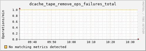 pike2.mgmt.grid.surfsara.nl dcache_tape_remove_ops_failures_total