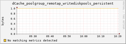 pike2.mgmt.grid.surfsara.nl dCache_poolgroup_remotap_writediskpools_persistent