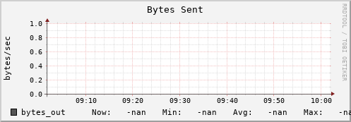 pike2.mgmt.grid.surfsara.nl bytes_out