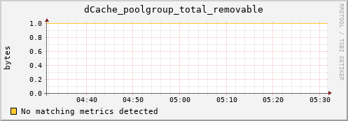 pike2.mgmt.grid.surfsara.nl dCache_poolgroup_total_removable