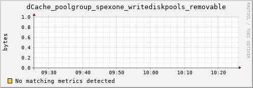 pike2.mgmt.grid.surfsara.nl dCache_poolgroup_spexone_writediskpools_removable