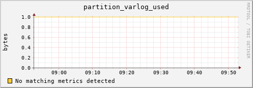 pike2.mgmt.grid.surfsara.nl partition_varlog_used