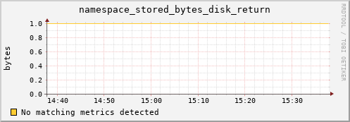pike2.mgmt.grid.surfsara.nl namespace_stored_bytes_disk_return