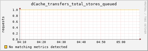 pike2.mgmt.grid.surfsara.nl dCache_transfers_total_stores_queued