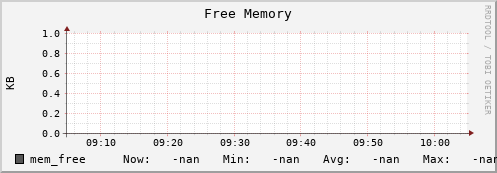 pike2.mgmt.grid.surfsara.nl mem_free