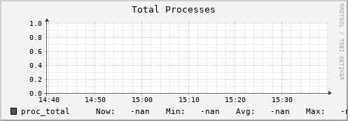 pike2.mgmt.grid.surfsara.nl proc_total