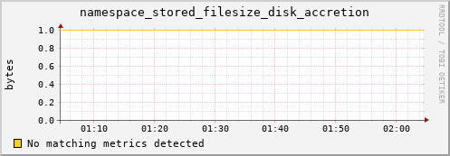 pike2.mgmt.grid.surfsara.nl namespace_stored_filesize_disk_accretion