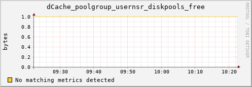 pike2.mgmt.grid.surfsara.nl dCache_poolgroup_usernsr_diskpools_free