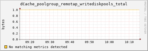 pike2.mgmt.grid.surfsara.nl dCache_poolgroup_remotap_writediskpools_total